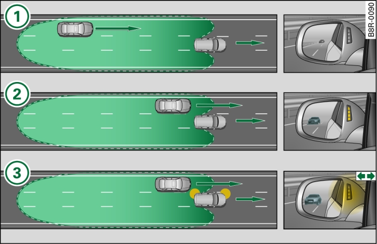 side assist: langsam näher kommende Fahrzeuge und Fahrzeuge im toten Winkel